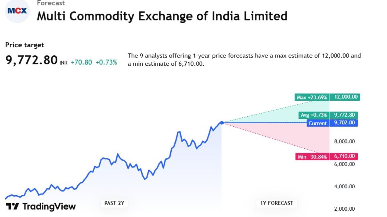 Multi Comm. Excના સ્ટોકની જો આપણે વાત કરીએ તો તેની ટાર્ગેટ પ્રાઈઝ 9,772.90 છે. આ સ્ટોક પર 9 એક્સપર્ટે એનાલિસિસ કર્યું છે. જેમનું કહેવું છે કે, આ સ્ટોક 12,000.00 સુધી પહોંચી શકે છે. જ્યારે આ સ્ટોકમાં ઘટાડો પણ આવી શકે છે. જેની પ્રાઈઝ 6,710.00 થઈ શકે છે.