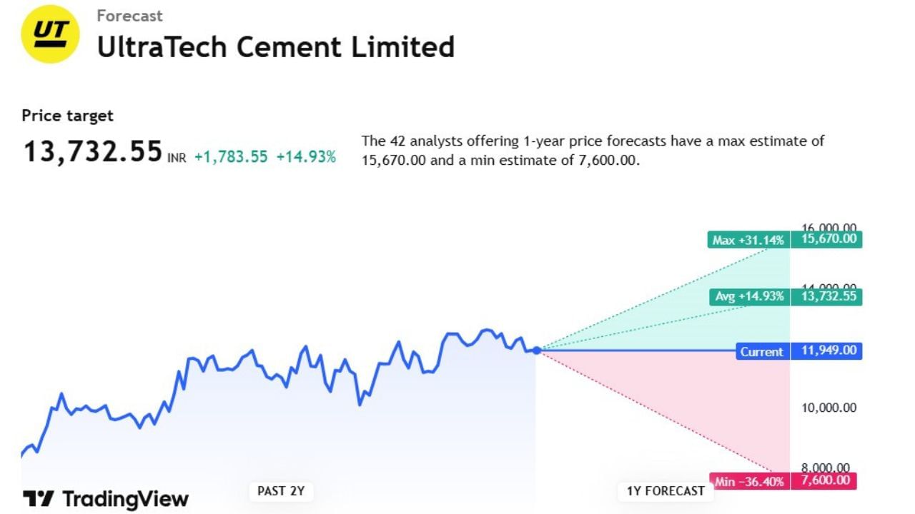 UltraTech Cementની પ્રાઈઝ ટાર્ગેટ 13,732.55 છે.આ કંપનીના શેર પર કુલ 42 એક્સપર્ટે 1 વર્ષ માટે એનાલિસિસ કર્યું છે. તેમનું કહેવું છે કે, આ કંપનીના શેર 15,670 સુધી જઈ શકે છે. તેમજ 7,600.00 સુધી નીચે પણ આવી શકે છે.