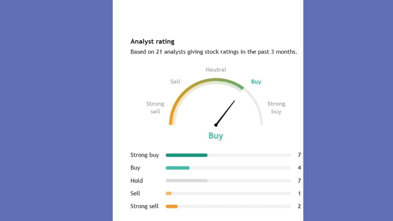 21 એક્સપર્ટે કરેલા એનાલિસિસમાંથી 7 એક્સપર્ટનું કહેવું છે કે, આ સ્ટોકને સ્ટ્રોંગ બાય કરો. 7 એક્સપર્ટે હોલ્ડ પર રાખવાનું કહ્યું છે. જ્યારે 4 એક્સપર્ટે ખરીદવા અને માત્ર 1 એક્સપર્ટ એવું કહી રહ્યા છે કે, આ સ્ટોકને વેંચી દો.