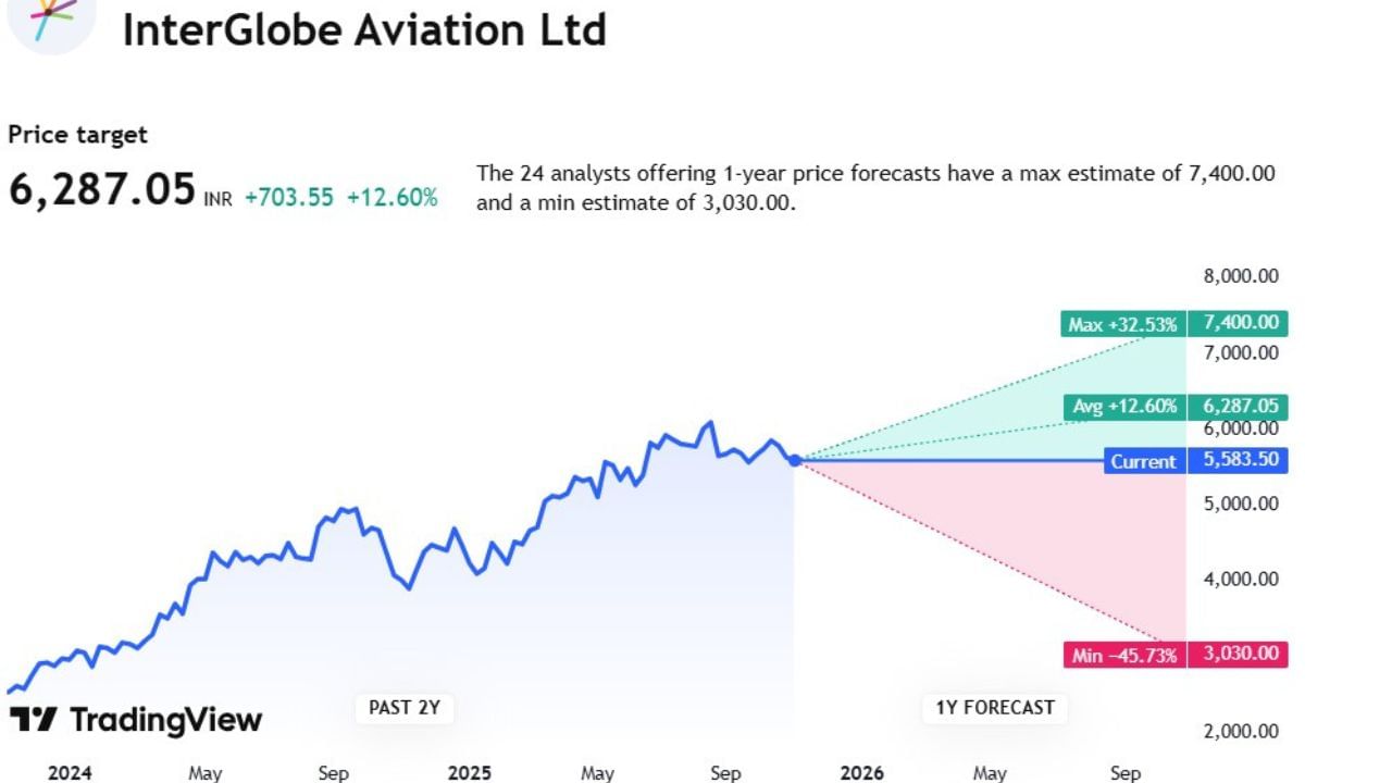 Interglobe Aviatના સ્ટોકની ટાર્ગેટ પ્રાઈઝ વિશે આપણે વાત કરીએ તો. 6,287.05 છે. આ સ્ટોક પર 26 એક્સપર્ટે એનાલિસિસ કર્યું છે. તેમણે કહ્યું કે, આ સ્ટોક 7,400.00 સુધી ઉપર જઈ શકે છે. તેમજ આ સ્ટોકના ભાવ 3,030.00 છે.