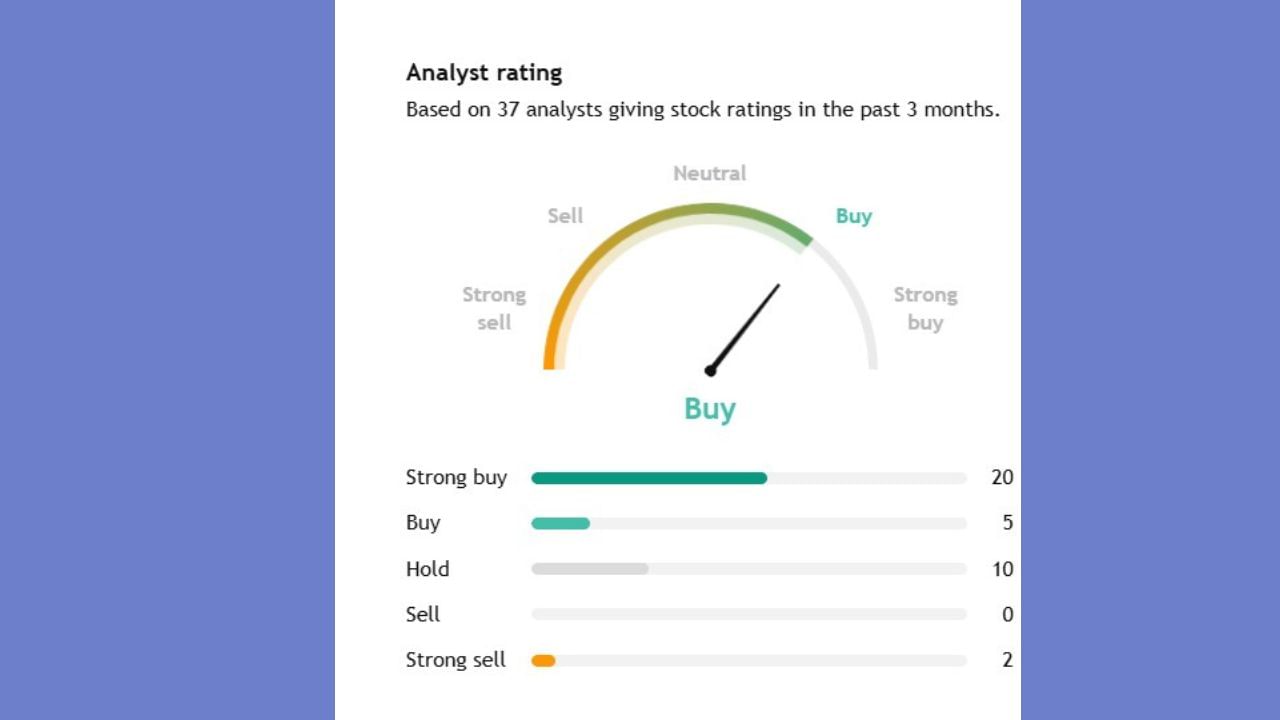 Lupinના સ્ટોક પર 37 એક્સપર્ટે એનાલિસિસ કર્યું છે. જેમાંથી 20 એક્સપર્ટનું કહેવું છે કે, જો તમે કોઈ સ્ટોક કરવાનો પ્લાન કરી રહ્યા છે તો આ સ્ટોકને તમારા પોર્ટફોલિયોમાં સામેલ કરો.જ્યારે 10 એક્સપર્ટે આ સ્ટોકને હોલ્ડ રાખવા કહ્યું અને 5 એક્સપર્ટે આ સ્ટોકને ખરીદવાનું કહ્યું છે.