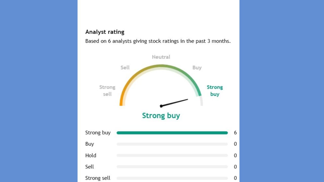 Finolex Indsના સ્ટોક પર એક્સપર્ટે કરેલા એનાલિસિસ પર 6 લોકોએ કહ્યું કે, આ સ્ટોકને સ્ટ્રોંગ બાય કરો. એટલે કે, 6માંથી 6 એક્સપર્ટે આ સ્ટોકને સ્ટ્રોગ બાય કહેવાનું કહ્યું છે.