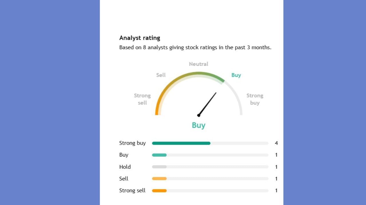 Multi Comm. Exc પર 8 એક્સપર્ટે એનાલિસિસ કર્યું છે. 8 એક્સપર્ટમાંથી 4 એક્સપર્ટનું કહેવું છે કે, આ સ્ટોકને સ્ટ્રોંગ બાય કરો. તેમજ ક્રમશ 1 એક્સપર્ટનું કહેવું છે કે, હોલ્ડ પર રાખો, સેલ કરી દો.