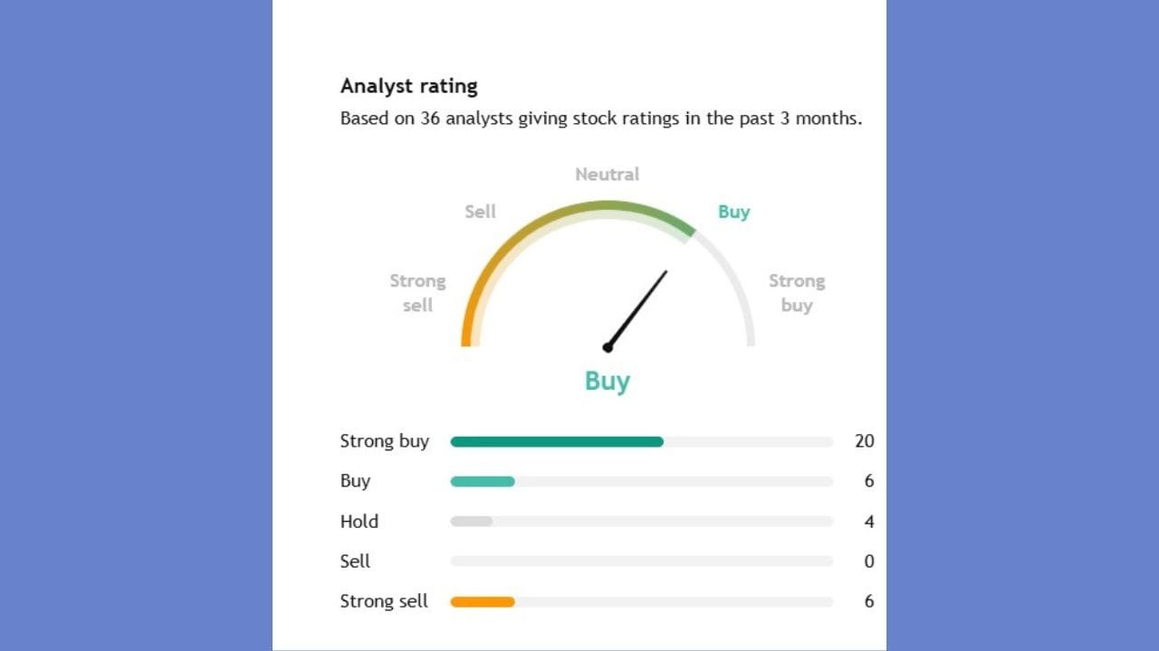 36 એક્સપર્ટે Coforgeના સ્ટોક પર એનાલિસિસ કર્યું છે. જેમાંથી 20 એક્સપર્ટે કહ્યું કે, આ સ્ટોકને તમે સ્ટ્રોંગ બાય કરી શકો છો. જ્યારે 6 એક્સપર્ટે આ સ્ટોકને બાય કરવા જ્યારે 6 એક્સપર્ટે આ સ્ટોકને વેંચી દેવાનું કહ્યું છે.