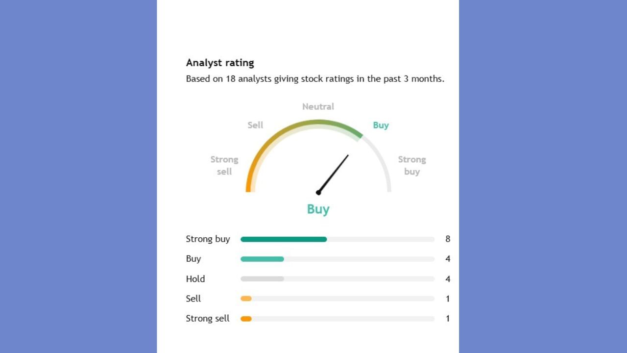 42 એક્સપર્ટે કરેલા એનાલિસમાં 30 એક્સપર્ટનું કહેવું છે કે, આ શેરને સ્ટ્રોંગ બાય કરી લો. તેમજ 5 એક્સપર્ટે આ શેર હોલ્ડ પર રાખવાનું કહ્યું છે. અને માત્ર 1 એક્સપર્ટે સેલ કરવાનું કહ્યું છે.