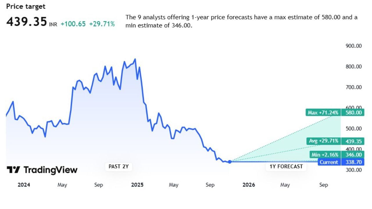 Praj Industriesના સ્ટોક વિશે આપણે વાત કરીએ તો. Praj Industriesની ટાર્ગેટ પ્રાઈઝ 439.35 છે. જેના પર કુલ 9 એક્સપર્ટે એનાલિસિસ કર્યું છે. તેમણે કહ્યું કે, આ કંપનીના શેરમાં 580.00સુધી ભાવ વધી શકે છે. તેમજ 338.70 સુધી ભાવ નીચે પણ આવી શકે છે.