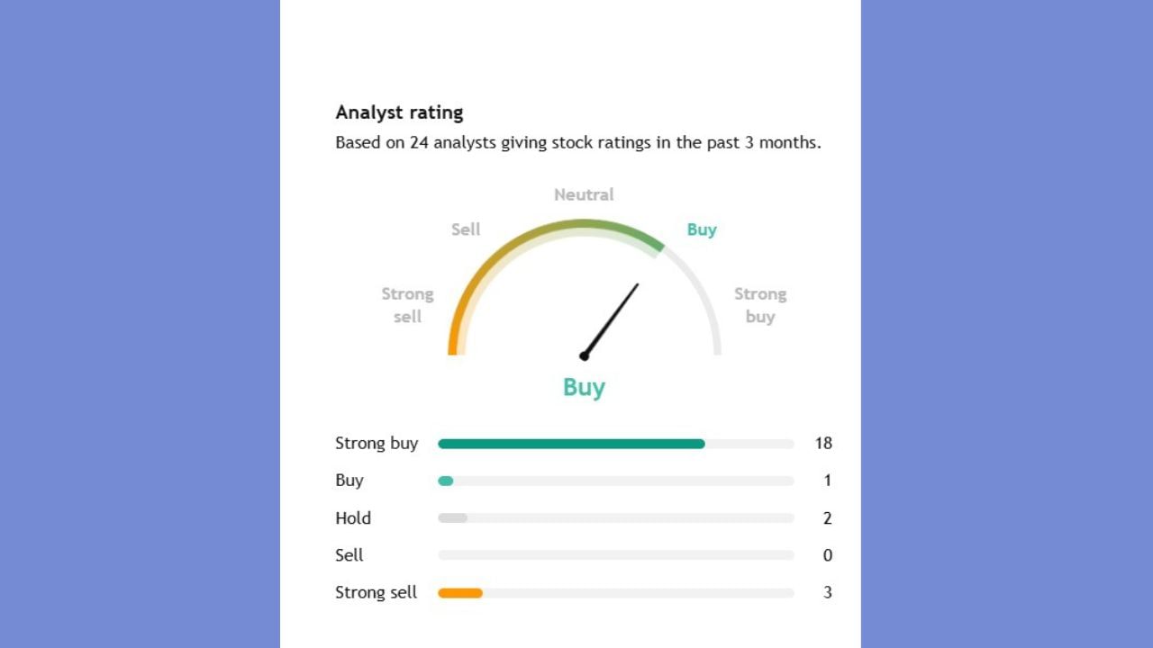 Interglobe Aviatસ્ટોક પર 24 એક્સપર્ટે કરેલા એનાલિસિસમાંથી 18 એક્સપર્ટનું કહેવું છે કે, આ સ્ટોકને સ્ટ્રોંગ બાય કરો. જ્યારે 3 એક્સપર્ટે સ્ટ્રોંગ સેલ તેમજ 2 એક્સપર્ટે આ સ્ટોકને હોલ્ડ પર રાખવાનું કહ્યું છે.