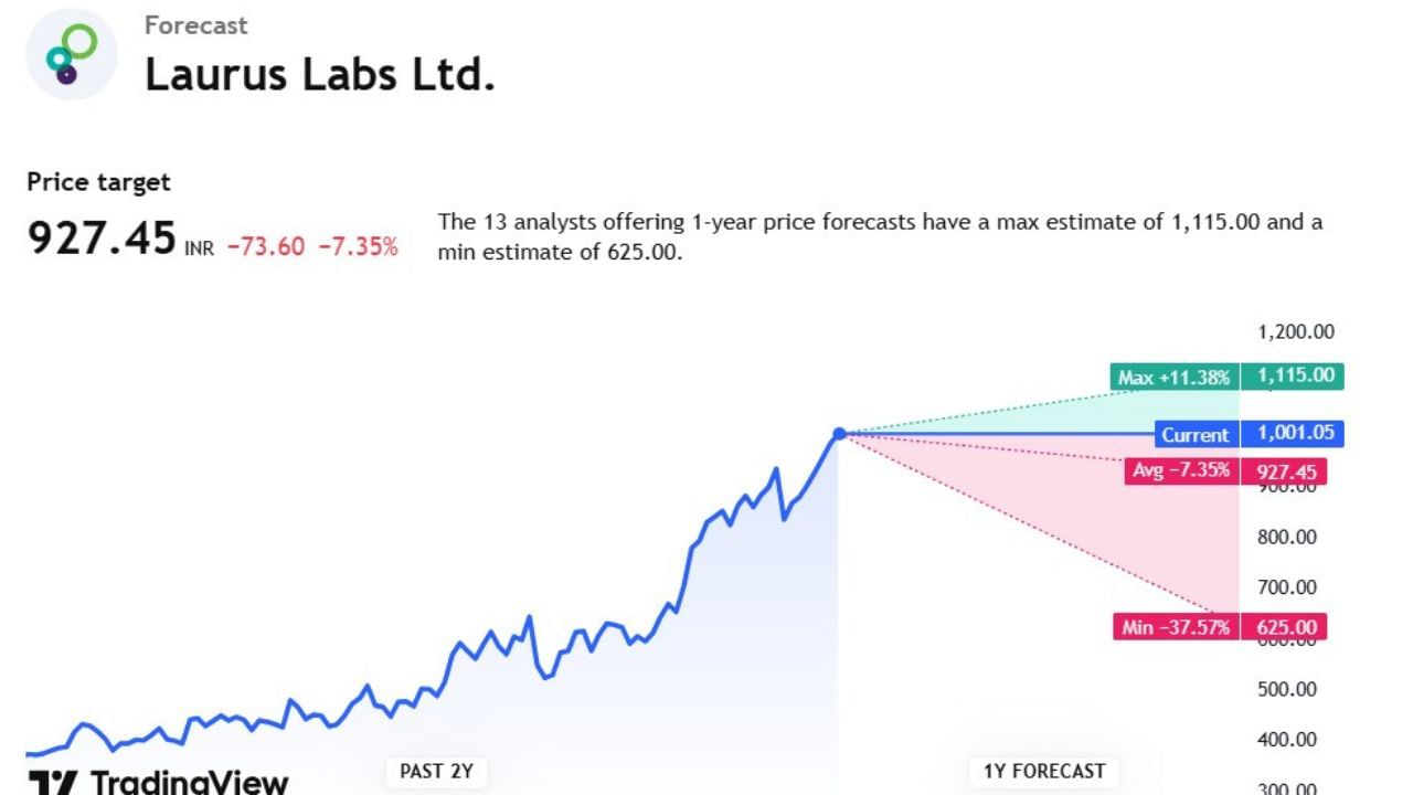 Laurus Labsના સ્ટોકની ટાર્ગેટ પ્રાઈઝની જો આપણે વાત કરીએ તો 927.45 છે. જેના પર કુલ 13 એક્સપર્ટે એનાલિસસ કર્યું છે. તેમજ કહ્યું છે કે, આ સ્ટોકનો ભાવ 1,115.00સુધી જઈ શકે છે. તેમજ આ સ્ટોકમાં ઘટાડો પણ આવી શકે છે. તેમજ 625.00 રુપિયા સુધી જઈ શકે છે.