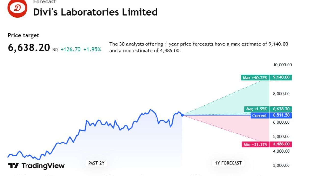 Divi's Labના સ્ટોકના ટાર્ગેટ પ્રાઈસ વિશે વાત કરીએ તો, આ સ્ટોકની ટાર્ગેટ પ્રાઈઝ 6,638.20 છે, આ સ્ટોક પર કુલ 30 એક્સપર્ટે એનાલિસિસ કર્યું છે. તેમણે કહ્યું કે, આ સ્ટોર 9,140.00 સુધી જઈ શકે છે. તેમજ આ સ્ટોક 4,486.00 સુધી નીચે પણ આવી શકેછે.