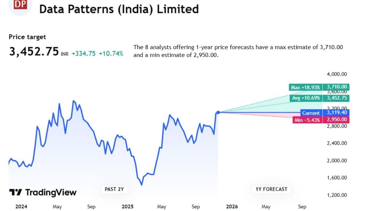 આજે આપણે Data Patternના સ્ટોક વિશે એક્સપર્ટે કરેલા એનાલિસિસ વિશે વાત કરીશું. આ સ્ટોકની ટાર્ગેટ પ્રાઈઝ 3,452.75 છે. જેના વિશે 8 એક્સપર્ટે એનાલિસિસ કર્યું છે. જેમણે કહ્યું કે, આ સ્ટોક 3,710.00 સુધી ઉપર શકે છે. તેમજ આ સ્ટોક 2,950 સુધી નીચે પણ જઈ શકે છે.