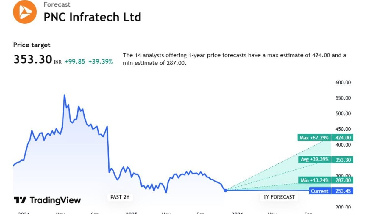 PNC Infratech સ્ટોકની ટાર્ગેટ પ્રાઈઝ 353.30 છે. આ સ્ટોક 287.00 સુધી નીચે જઈ શકે છે. જ્યારે આ સ્ટોક 424.00 સુધી ઉપર પણ જઈ શકે છે. આ સ્ટોક પર કુલ 14 એક્સપર્ટે એનાલિસિસ કર્યું છે.