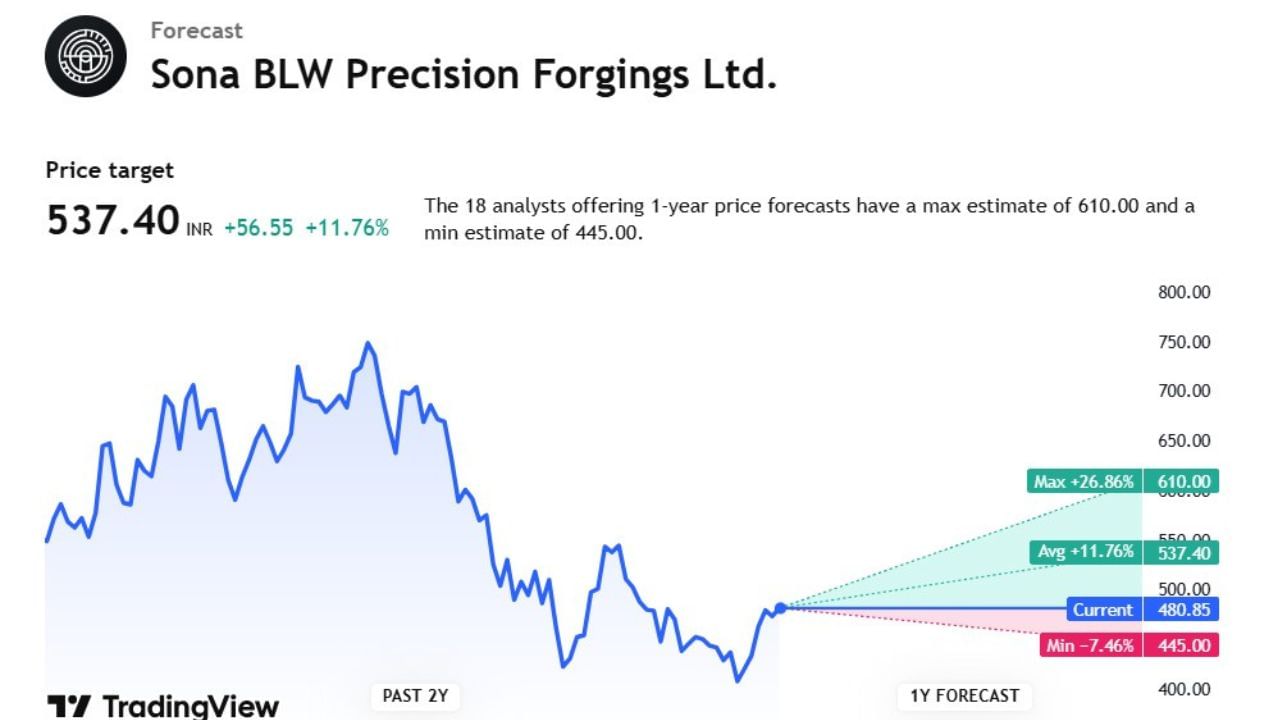 Sona BLW Precis કંપનીના શેરની હાલની ટાર્ગેટ પ્રાઈઝ 537.40 છે. આ શેર પર કુલ 11 એક્સપર્ટે એનાલિસસ કર્યું છે. તેમણે આ શેર પર 1 વર્ષની ભવિષ્યવાણી કરી છે. આ શરમાં 26 ટકાનો વધારો થઈ શકે છે. એટેલે કે, શેર 610.00 થઈ શકે છે. તેમજ આ શેરના ભાવ ઘટયા તો 445.00 રુપિયા સુધી આવી શકે છે.