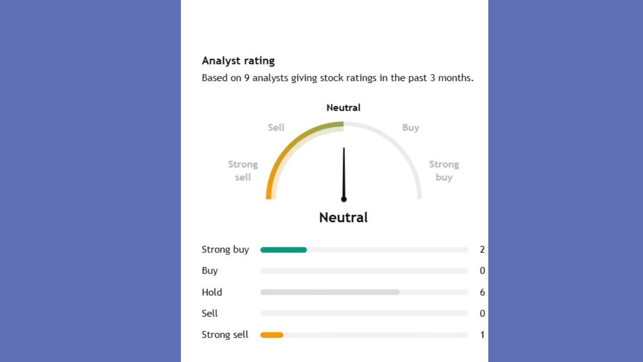 9 એક્સપર્ટે કરેલા એનાલિસિસમાં માત્ર 2 એક્સપર્ટે આ સ્ટોકને સ્ટ્રોંગ બાય કરવાનું કહ્યું છે. જ્યારે 6 એક્સપર્ટે હોલ્ડ રાખવા અને માત્ર 1 એક્સપર્ટે સ્ટ્રોંગ બાય કરવાનું કહ્યું છે.