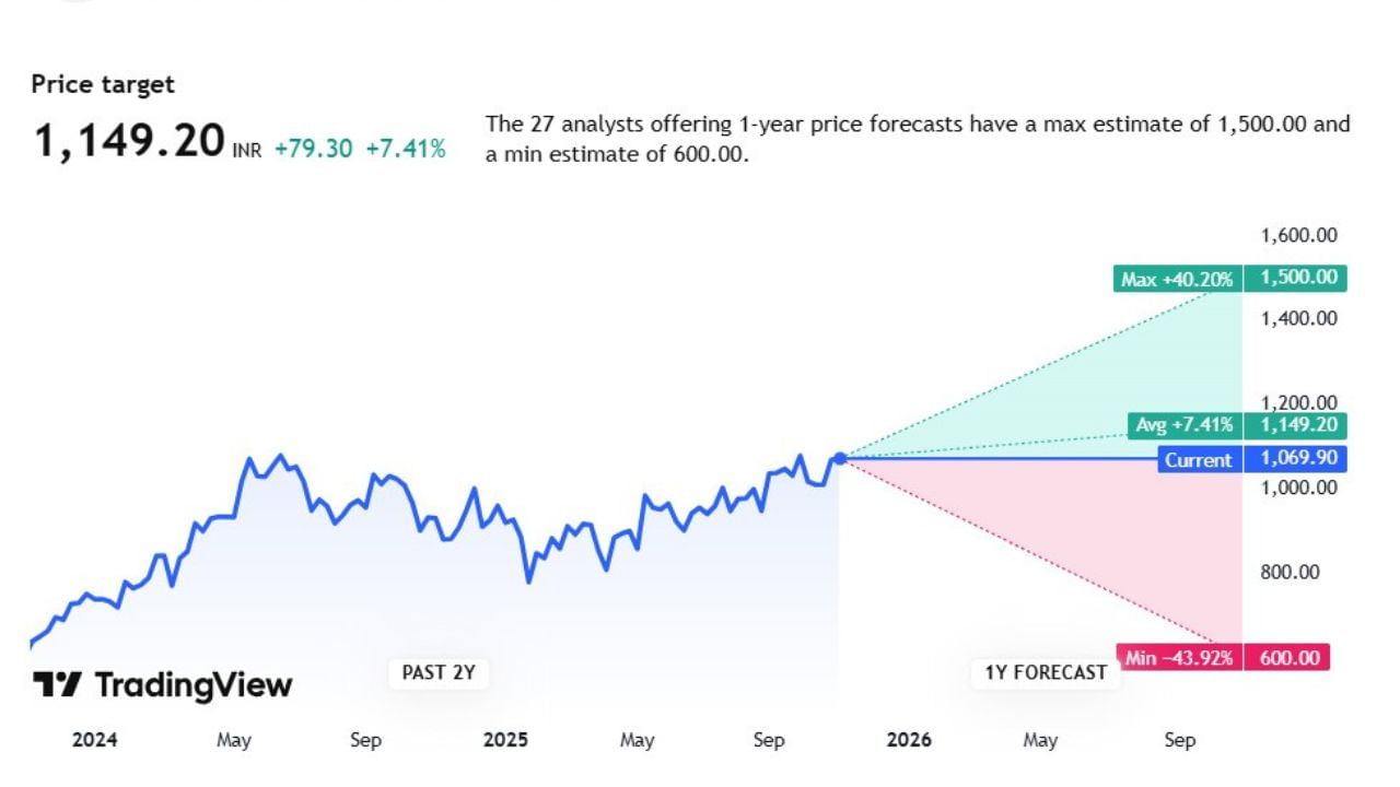 આ સ્ટોક પર 27 એક્સપર્ટે એનાલિસસ કર્યું છે. Jindal Steel સ્ટોકની ટાર્ગેટ પ્રાઈઝ 1,149.20 છે. તેમજ જેના છેલ્લા 1 વર્ષમાં ભાવ 1,500.00 સુધી જઈ શકે છે. જ્યારે આ કંપનીના સ્ટોક 600 સુધી પણ આવી શકે છે.