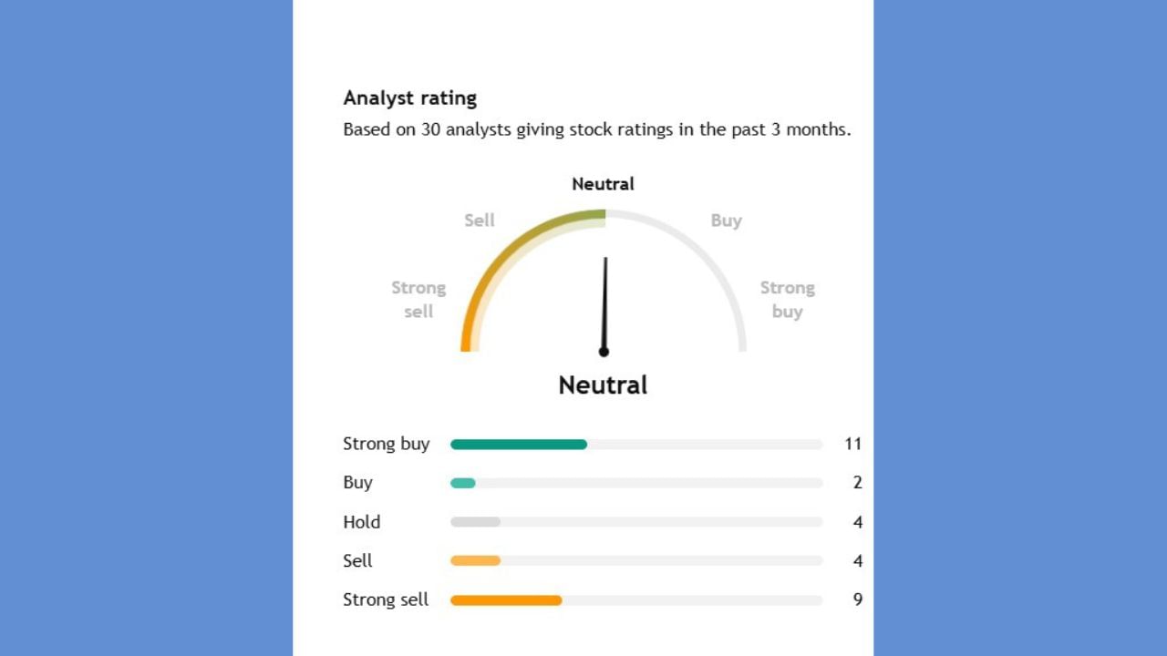 30 એક્સપર્ટે Divi's Labના સ્ટોક પર એનાલિસિસ કર્યું છે. 30 એક્સપર્ટમાંથી 11 એક્સપર્ટનું કહેવું છે કે, આ સ્ટોકને સ્ટ્રોંગ બાય કરો. જ્યારે 11માંથી 2 એક્સપર્ટનું કહેવું છે કે, આ સ્ટોકને બાય કરો. જ્યારે 4 એક્સપર્ટે હોલ્ડ અને સેલ કરવાનું કહ્યું છે. જ્યારે 9 એક્સપર્ટે આ સ્ટોકને સ્ટ્રોંગ સેલ કહેવાનું કહ્યું છે.