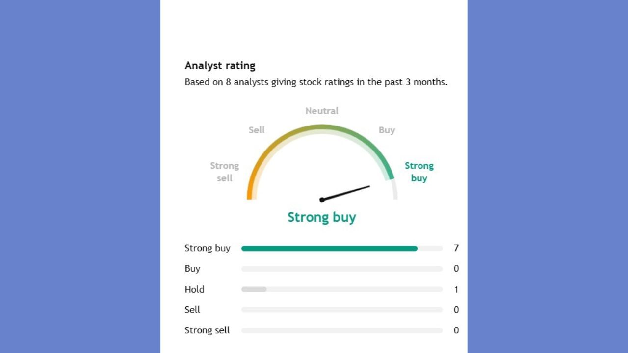 8 એક્સપર્ટે કરેલા એનાલિસિસ પર 8 એક્સપર્ટનું કહેવું છે કે, જો તમારી પાસે આ સ્ટોક નથી તો સ્ટ્રોંગ બાય કરી લો, જ્યારે માત્ર 1 એક્સપર્ટે આ સ્ટોકને હોલ્ડ પર રાખવાનું કહ્યું છે.