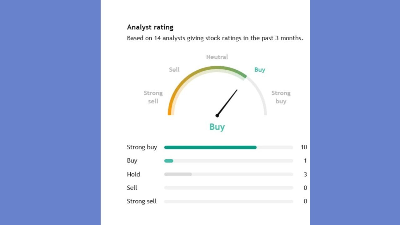 14 એક્સપર્ટે કરેલા PNC Infratechના એનાલિસિસ પરથી 10 એક્સપર્ટનું કહેવું છે કે, આ સ્ટોકને સ્ટ્રોંગ બાય કરો. જ્યારે 3 એક્સપર્ટે આ સ્ટોકને હોલ્ડ પર રાખવાનું કહ્યું છે. જ્યારે 1 એક્સપર્ટે આ સ્ટોકને ખરીદવાનું કહ્યું છે.