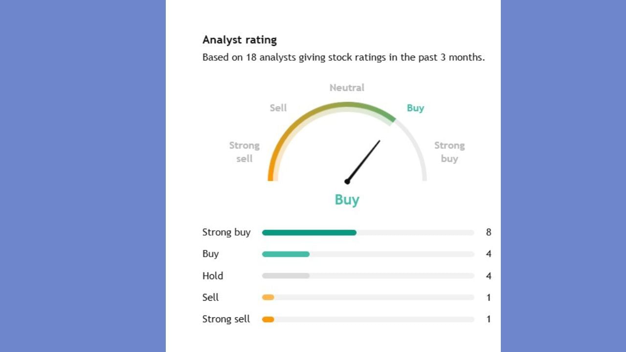 આ શેર ખરીદવા કે વેચવાં અંગે એક્સપર્ટ શું કહે છે ચાલો વિસ્તારથી જાણીએ. તો 18 એક્સપર્ટે કરેલા એનાલિસિસમાંથી 8 એક્સપર્ટે શેરને સ્ટ્રોંગ બાય કરવાનું કહ્યું છે. જ્યારે 4 એક્સપર્ટે હોલ્ડ કરવા અને 1 એક્સપર્ટે સેલ કરવા તેમજ 1 સ્ટ્રોંગ સેલ કરવાનું કહ્યું હતુ.