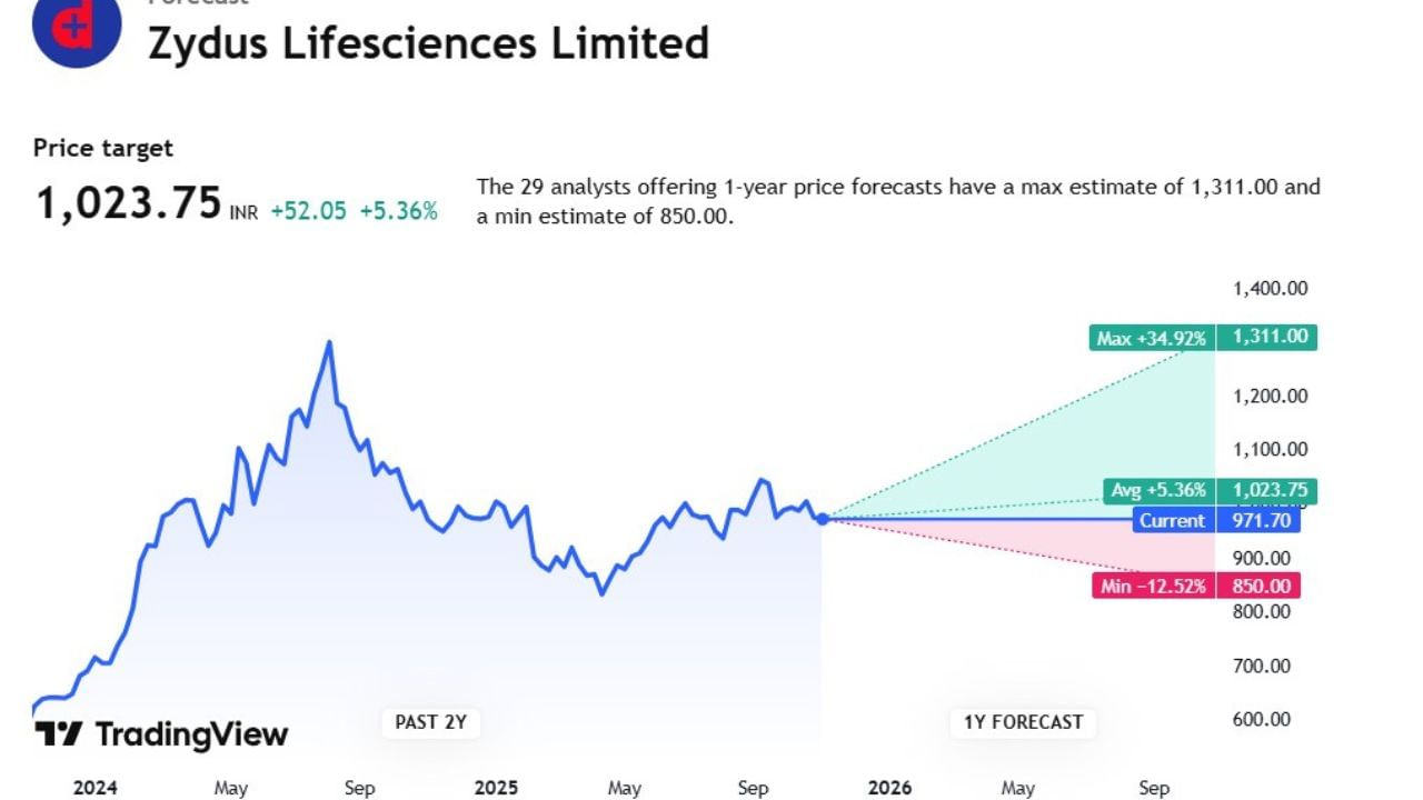 Zydus Lifesciના સ્ટોક વિશે જો વાત કરવામાં આવે તો તેની ટાર્ગેટ પ્રાઈઝ 1,023.75 છે. આ સ્ટોક પર 20 એક્સપર્ટે એનાલિસિસ કર્યું છે. તેમણે એવી શક્યતા વ્યક્ત કરી છે કે, આ સ્ટોકના ભાવ 1,311.00 સુધી વધી શકે છે. તેમજ 850.00 સુધી નીચે જઈ શકે છે.