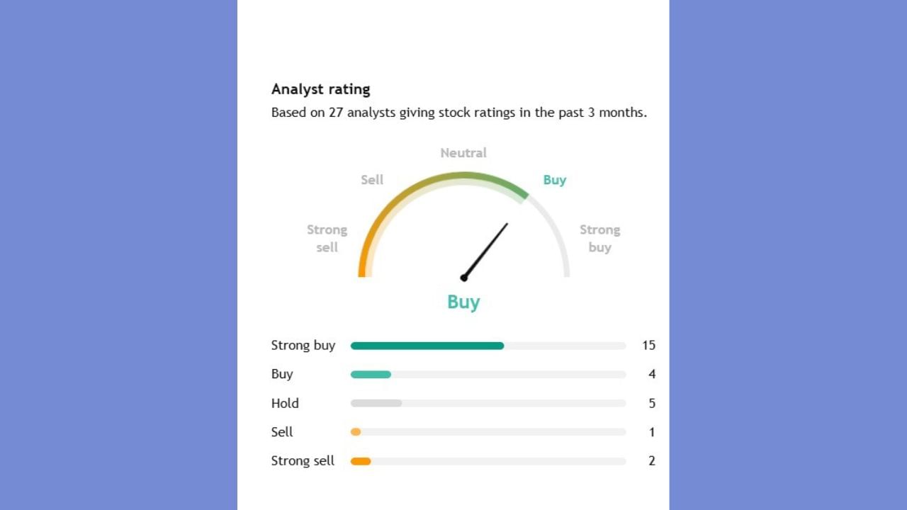 Jindal Steel પર 27 એક્સપર્ટે કરેલા એનાલિસિસ પર 15 એક્સપર્ટે આ સ્ટોકને સ્ટ્રોંગ બાય કરવાનું કહ્યું છે. જ્યારે 5 એક્સપર્ટે હોલ્ડ પર રાખવા. તેમજ 1 એક્સપર્ટનું કહેવું છે કે, જો તમારી પાસે આ સ્ટોક છે. તો તરત જ વેંચી દો.