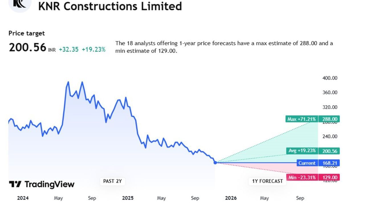 KNR Construct સ્ટોકની ટાર્ગેટ પ્રાઈઝ 200.56 છે. આ સ્ટોક પર 18 એક્સપર્ટે એનાલિસિસ કર્યું છે, તેમનું કહેવું છે કે, આ સ્ટોક 288.00 સુધી ઉપર જઈ શકે છે. તેમજ આ સ્ટોકનો ભાવ 129.00 સુધી જઈ શકે છે.