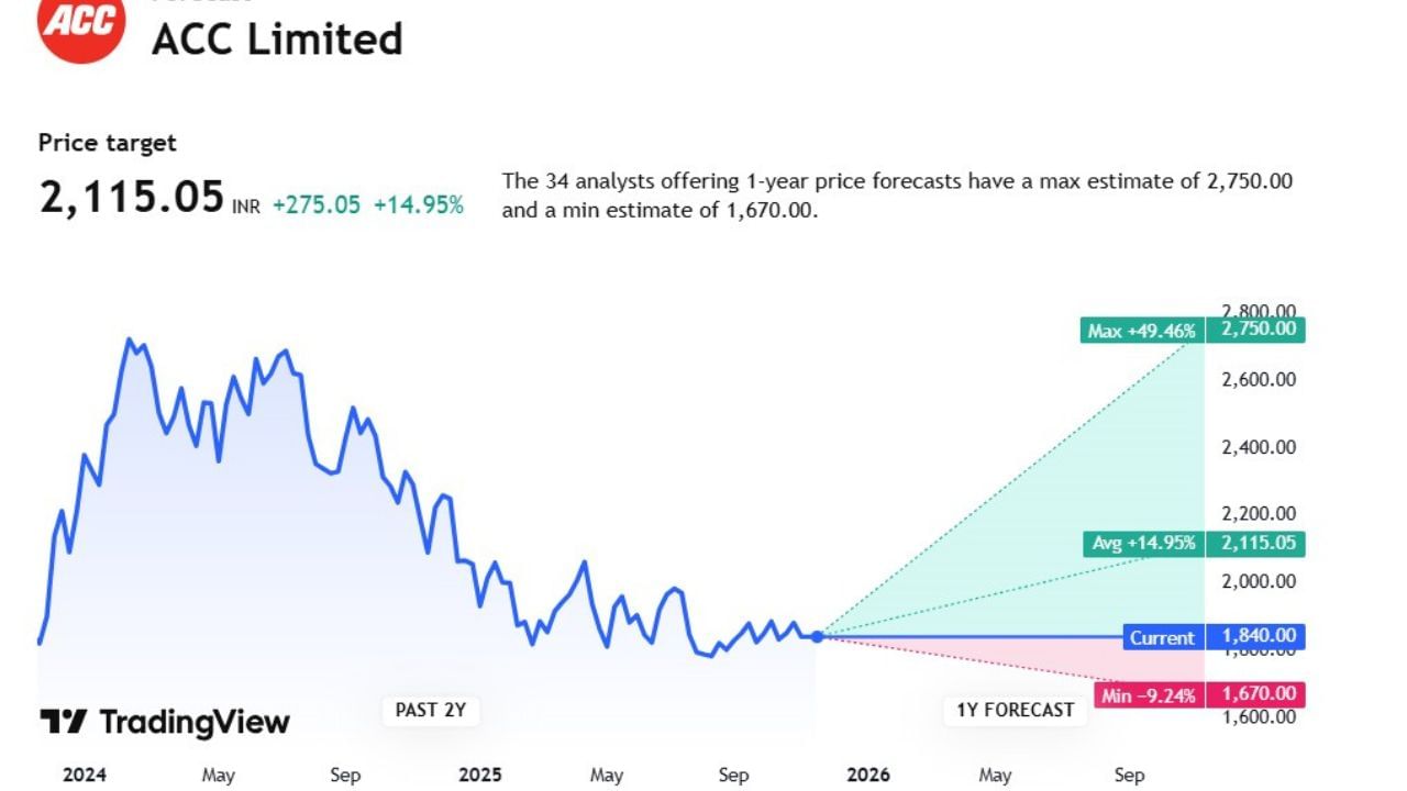 હવે આપણે ACCના સ્ટોક વિશે વાત કરીએ તો. આ સ્ટોકની ટાર્ગેટ પ્રાઈઝ 2,115.05 છે. જેના પર 34 એક્સપર્ટે એનાલિસિસ કર્યું છે. તેમનું કહેવું છે કે, આ સ્ટોકના ભાવમાં ઘટાડો પણ જોવા મળી શકે છે. આ સ્ટોકની પ્રાઈઝ 1,670.00 પણ થઈ શકે છે. જ્યારે આ સ્ટોકમાં વધારો પણ જોવા મળી શકે છે અને 2,750.00 સુધી વધી શકે છે.