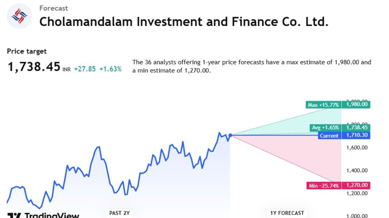 Cholaman.Inv.&Fnના સ્ટોકની ટાર્ગેટ પ્રાઈઝ 1,738.45 છે. આ સ્ટોક પર 36 એક્સપર્ટે એનાલિસિસ કર્યું છે. જેમની એવી શક્યતા વ્યક્ત કરી છે કે, આ સ્ટોક 1,270,00 સુધી નીચે જ્યારે 1,980.00 સુધી ઉપર પણ જઈ શકે છે.