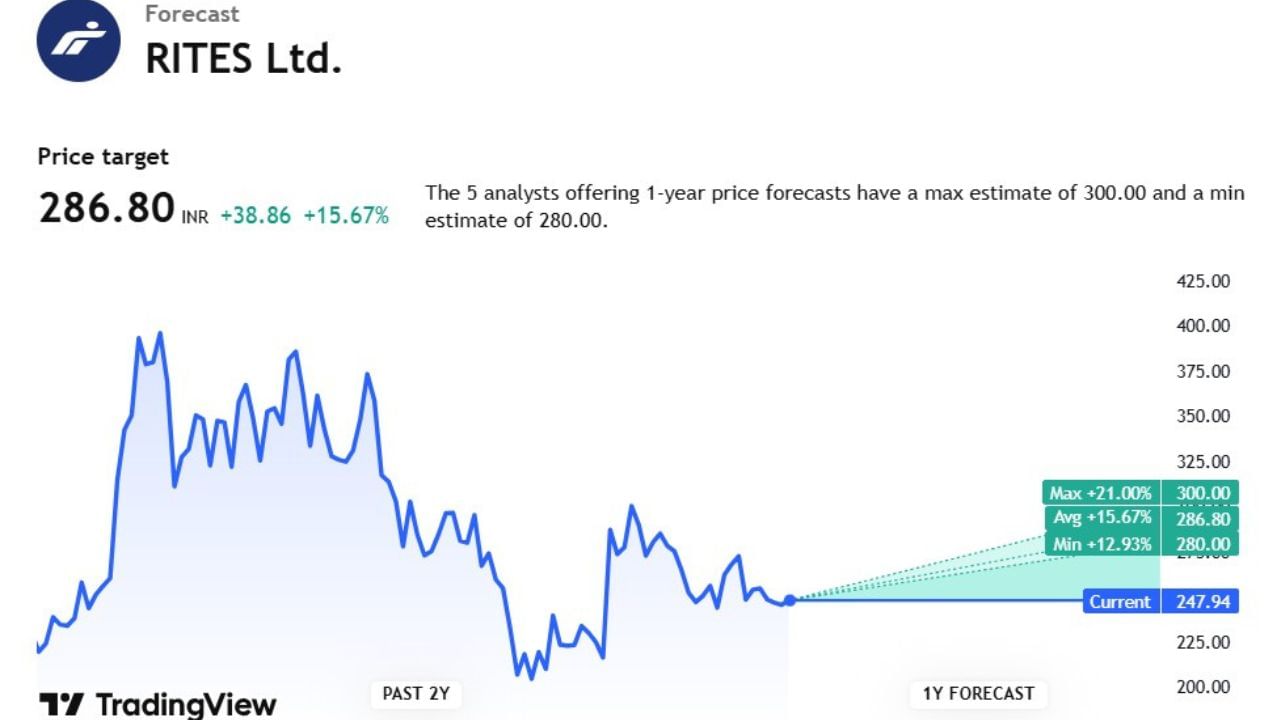 Ritesના શેરની ટાર્ગેટ પ્રાઈઝ 286.80 છે. આ શેર પર 5 એક્સપર્ટે એનાલિસિસ કર્યું છે. તેમણે કહ્યું કે, આ શેરના ભાવમાં 21 ટકાનો વધારો થશે તો શેર 300.00સુધી પહોંચી શકે છે. તેમજ આ શેરના ભાવમાં ઘટાડો પણ આવી શકે છે. જેનાથી શેર 247.87 સુધી જઈ શકે છે.