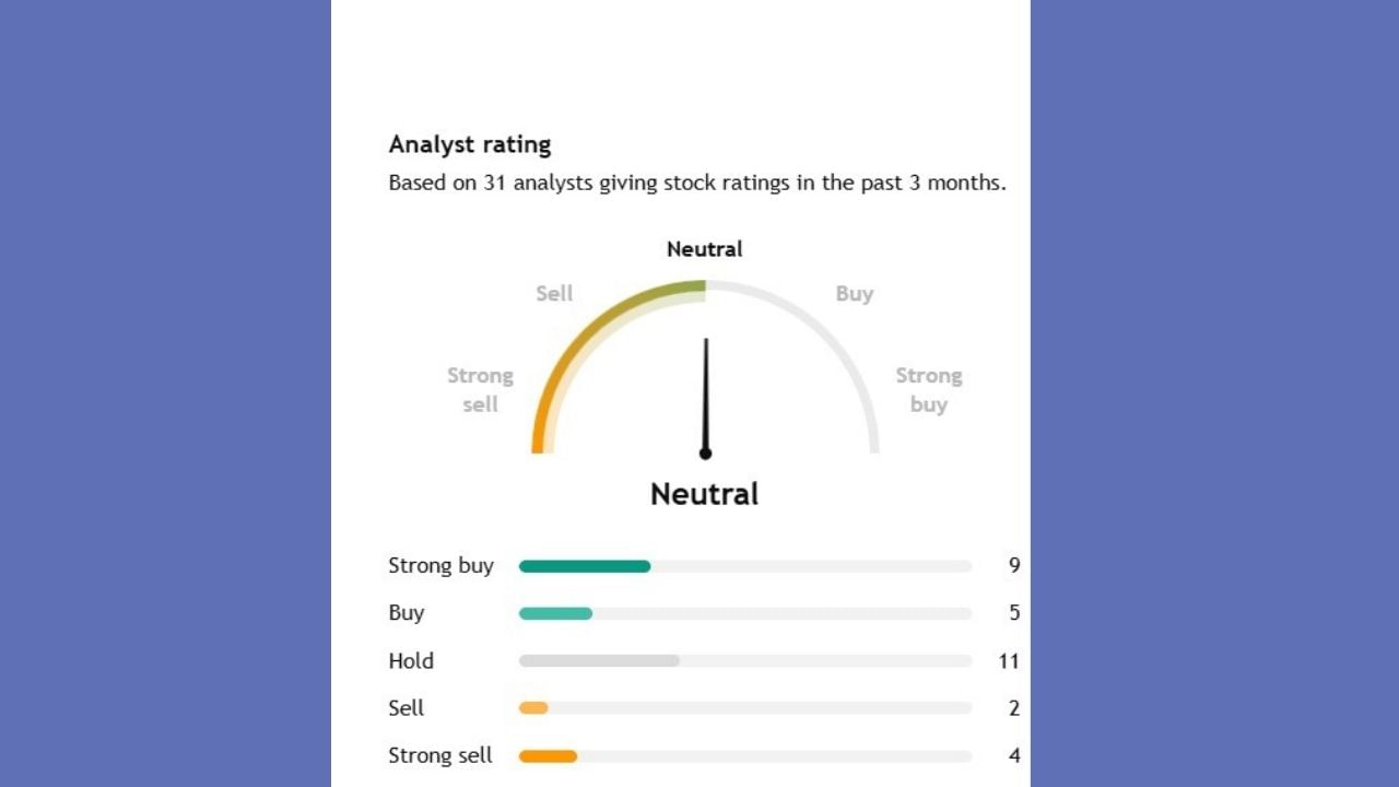 Zydus Lifesciના સ્ટોક વિશે 31 એક્સપર્ટે એનાલિસિસ કર્યું છે. જેમાંથી 9 એક્સપર્ટનું કહેવું છે કે, આ સ્ટોકને સ્ટ્રોંગ બાય કરો. 11 એક્સપર્ટે કહ્યું કે, આ સ્ટોક તમારી પાસે છે તો હોલ્ડ પર રાખો. 5 એક્સપર્ટે ખરીદવાનું કહ્યું છે.