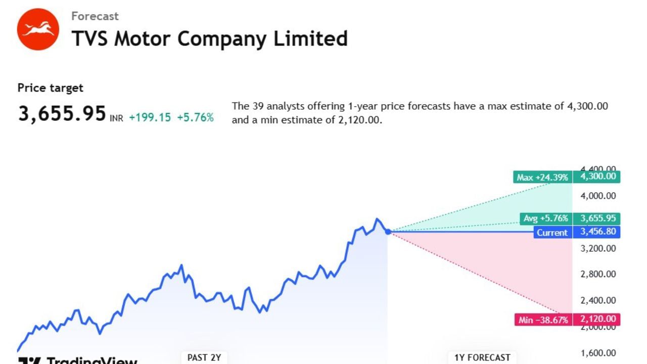 TVS Motor Coના ટાર્ગેટ પ્રાઈઝની જો આપણે વાત કરીએ તો. 3,655.95 રુપિયા છે. તેમજ TVS Motor Co ના સ્ટોક પર કુલ 39 એક્સપર્ટે એનાલિસિસ કર્યું છે. જેમને એવી શક્યતા વ્યક્ત કરી કે, છેલ્લા 1 વર્ષમાં આ કંપનીના સ્ટોક 2,210.00 સુધી નીચે જઈ શકે છે. તેમજ આ સ્ટોક 4,300.00 સુધી ઉપર પણ જઈ શકે છે.
