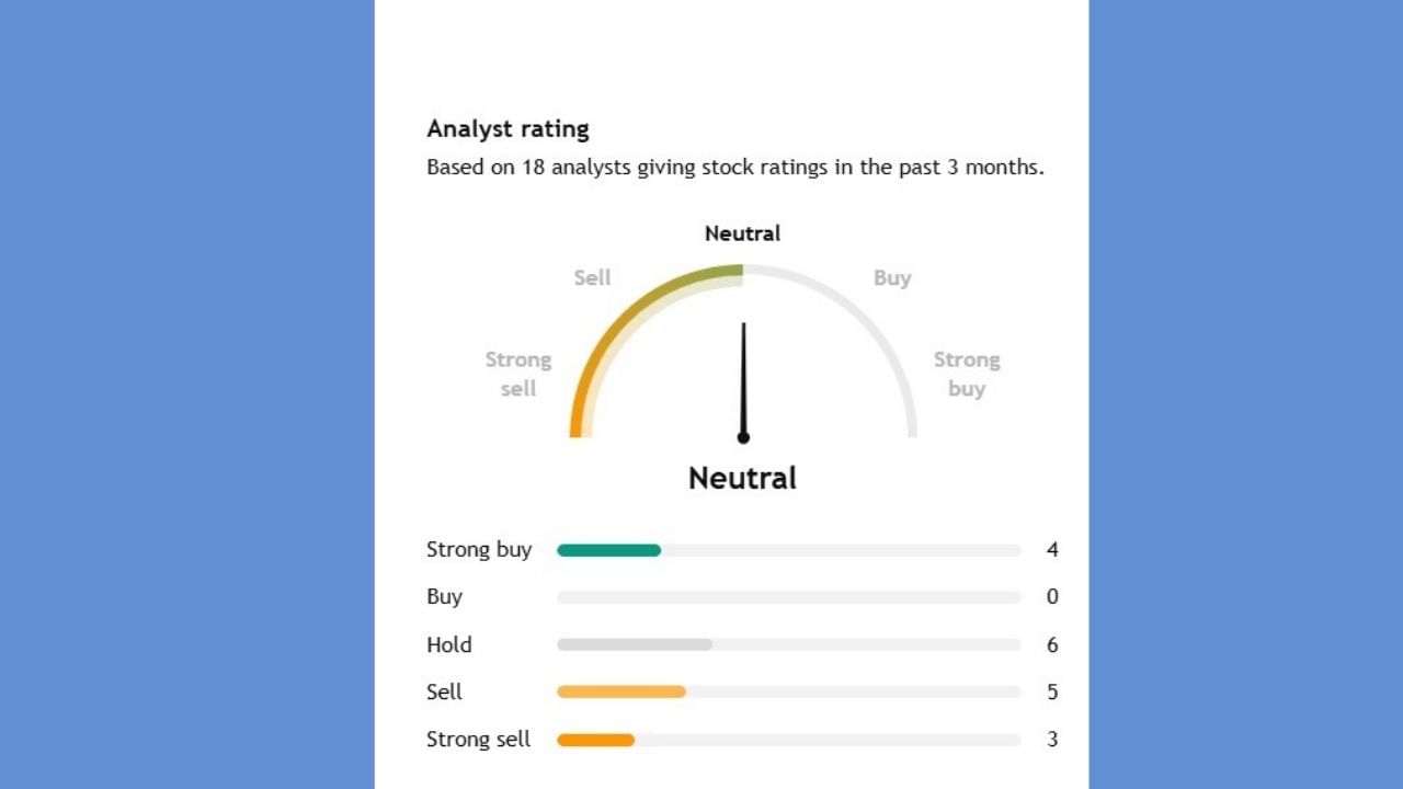 KNR Construct સ્ટોક પર 18 એક્સપર્ટે એનાલિસિસ કર્યું છે. જેમાંથી 4 એક્સપર્ટનું કહેવું છે કે, આ સ્ટોકને સ્ટ્રોંગ બાય કરો, જ્યારે 6 એક્સપર્ટનું કહેવું છે કે, આ સ્ટોક હોલ્ડ પર રાખો, અને 5 એકસ્પર્ટનું કહેવું છે કે, આ સ્ટોકને સેલ કરી દો.