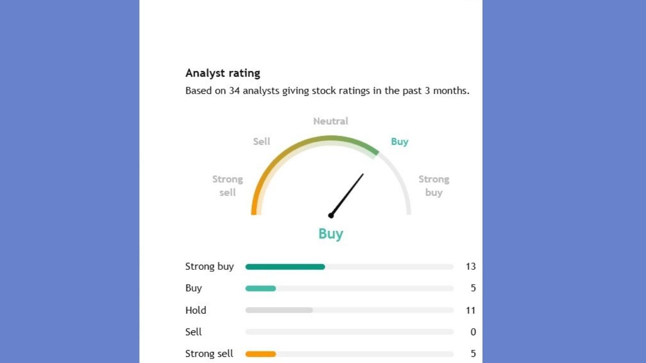 ACC પર 34 એક્સપર્ટે એનાલિસિસ કર્યું છે. જેમાંથી 13 એક્સપર્ટે કહ્યું કે, આ સ્ટોકને સ્ટ્રોંગ બાય કરો. 5 એક્સપર્ટે કહ્યું આ સ્ટોકને બાય કરો, જ્યારે 11 એક્સપર્ટે કહ્યું છે કે, જો તમારી પાસે આ સ્ટોક છે તો હાલમાં હોલ્ડ પર રાખો એટલે કે, આ સ્ટોકને વેંચશો નહી.
