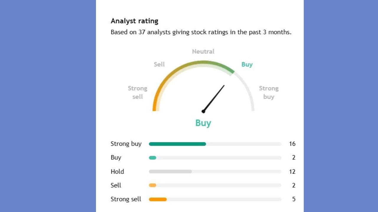 Cholaman.Inv.&Fnના સ્ટોક પર 37 એક્સપર્ટે એનાલિસિસ કર્યું છે.આ 37 એક્સપર્ટમાંથી 16 એક્સપર્ટે આ સ્ટોકને સ્ટ્રોગ બાય કરવા કહ્યું જ્યારે 12 એક્સપર્ટે આ સ્ટોકને હોલ્ડ પર રાખવા જ્યારે 5 એક્સપર્ટે આ સ્ટોકને વેચવાનું કહ્યું છે.