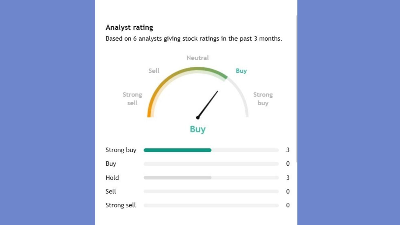 6 એક્સપર્ટમાંથી 3 એકસપર્ટનું કહેવું છે કે, આ શેરને સ્ટ્રોંગ બાય કરો. તેમજ 6માંથી કોઈ પણ એક્સપર્ટે એવું કહ્યું નથી કે, તમે આ શેર ખરીદો. 3 એક્સપર્ટે આ શેરને હોલ્ડ પર રાખવાનું કહ્યું છે.