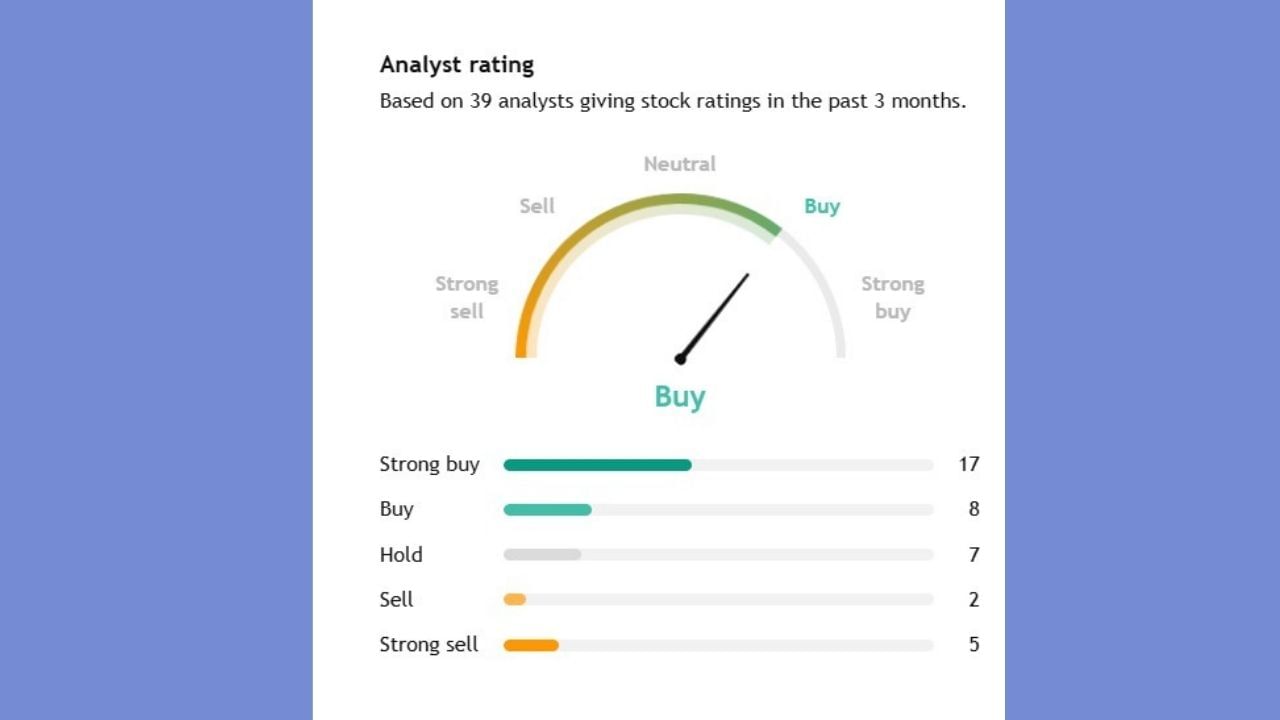 TVS Motor Coના સ્ટોર પર 39 એક્સપર્ટે કરેલા એનાલિસસમાંથી 17 એક્સપર્ટે કહ્યું કે, આ સ્ટોકને સ્ટ્રોંગ બાય કરી લો, જ્યારે 39માંથી 8 એક્સપર્ટે આ સ્ટોકને ખરીદવાનું જ્યારે 7 એક્સપર્ટે હોલ્ડ પર રાખવા, 2 એક્સપર્ટે વેચવા અને 5 એક્સપર્ટે સ્ટ્રોંગ સેલ કરવાનું કહ્યું છે.