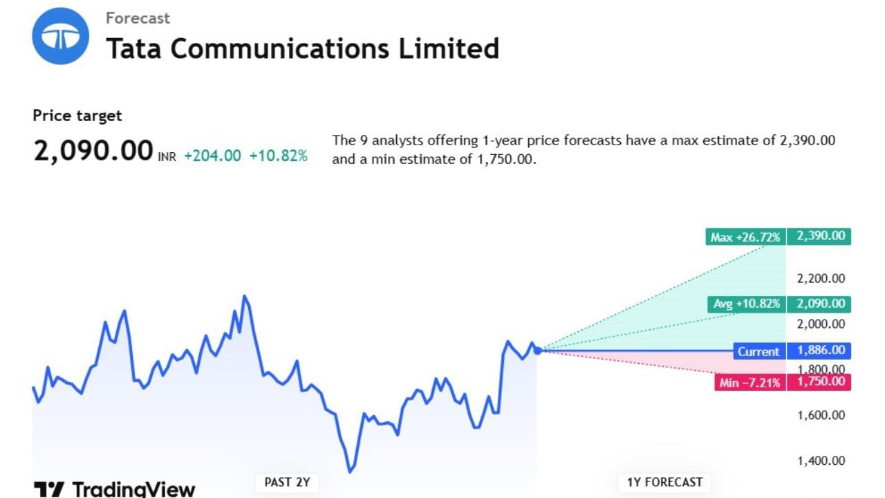 Tata Commના સ્ટોરની ટાર્ગેટ પ્રાઈઝ 2,090.00 છે. જ્યારે આ સ્ટોક પર 9 એક્સપર્ટે એનાલિસિસ કર્યું છે. જેમનું કહેવું છે કે, આ સ્ટોક 1,750.00 સુધી નીચે જઈ શકે છે. તેમજ આ સ્ટોક 2,390.00 સુધી ઉપર જઈ શકે તેવી શક્યતા વ્યક્ત કરી છે.