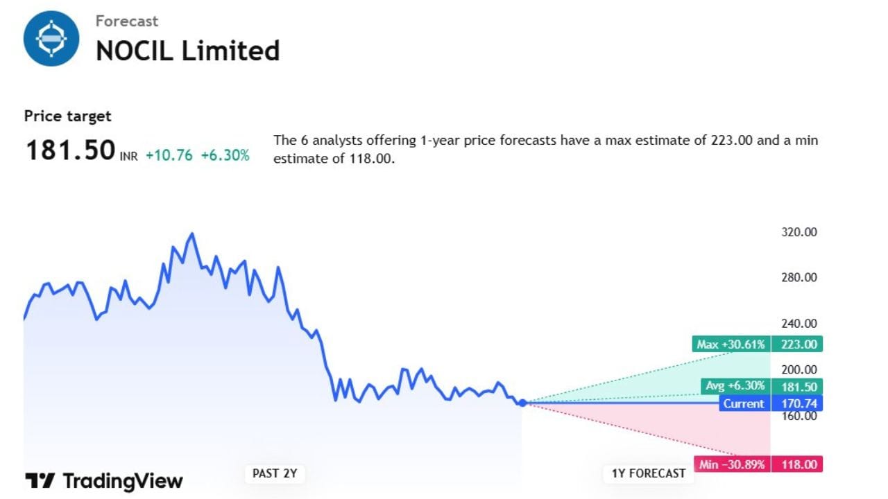 જો આપણે NOCIL સ્ટોકના ટાર્ગેટ પ્રાઈઝની આપણે વાત કરીએ તો 181.50 છે. જ્યારે 6 એક્સપર્ટે આ સ્ટોક પર એનાલિસિસ કર્યું છે. તેમણે કહ્યું કે, આ સ્ટોક 223.0 સુધી ઉપર જઈ શકે છે. તેમજ સ્ટોકમાં ઘટાડો પણ જોવા મળી શકે છે. અને સ્ટોક 170.74 સુધી જઈ શકે છે.
