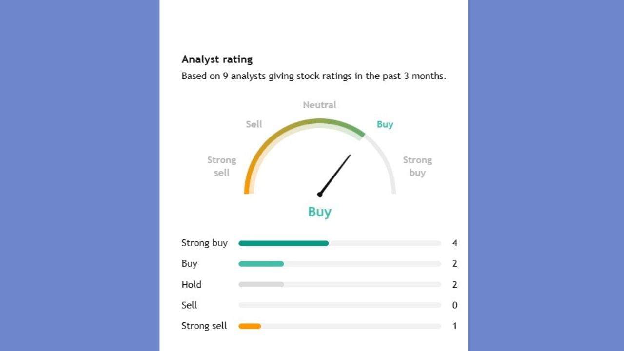 9 એક્સપર્ટે Tata Commના સ્ટોક પર એનાલિસસ કર્યું છે. જેમાંથી 4 એક્સપર્ટે કહ્યું આ સ્ટોકને સ્ટ્રોંગ બાય કરો, જ્યારે 2 એક્સપર્ટે ખરીદવાનું તેમજ 2 એક્સપર્ટે હોલ્ડ રાખવા જ્યારે માત્ર એક એક્પર્ટે કહ્યું કે, તમે આ સ્ટોક સેલ કરી શકો છો.