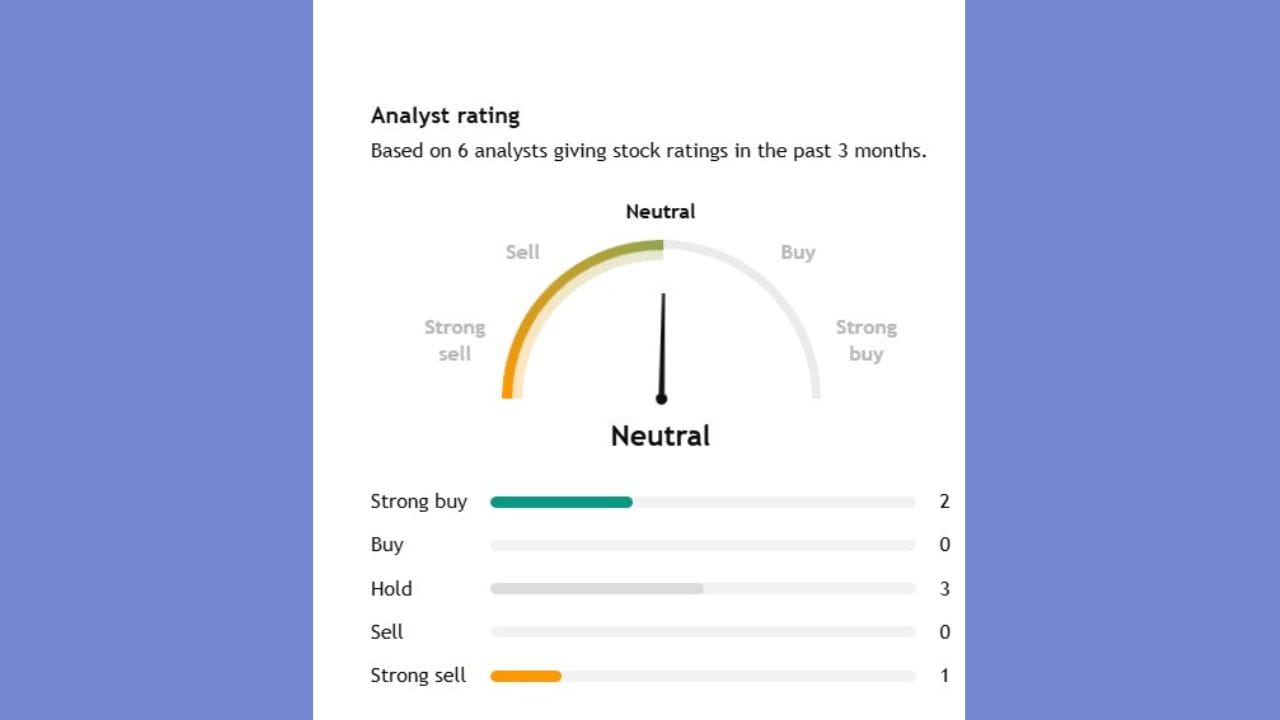 6 એક્સપર્ટે NOCIL સ્ટોક પર એનાલિસિસ કર્યું છે. ત્યારે 6 એક્સપર્ટમાંથી 3 એક્સપર્ટે આ સ્ટોકને હોલ્ડ કરવાનું જ્યારે 2 એક્સપર્ટે આ સ્ટોકને સ્ટ્રોંગ બાય કરવાનું કહી રહ્યા છે.