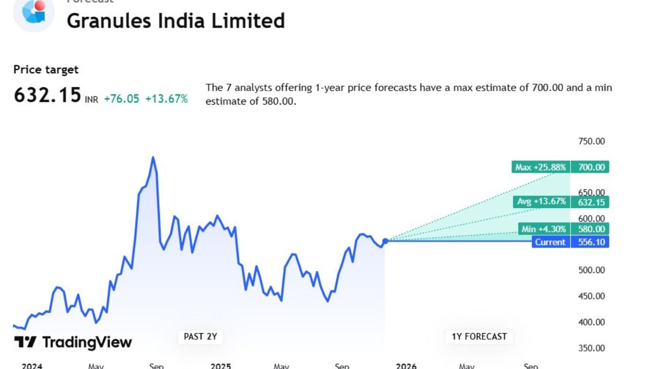Granules Indiaના સ્ટોકની ટાર્ગેટ પ્રાઈઝની જો આપણે વાત કરીએ તો 632.15 છે, ત્યારે આ સ્ટોર પર 7 એક્સપર્ટે એનાલિસિસ કર્યું છે. જેમનું કહેવું છે કે, આ સ્ટોક 700 રુપિયા સુધી ઉપર પણ જઈ શકે છે. તેમજ જો ભાવ ઘટે તો 556.10 રુપિયા પણ થઈ શકે છે.