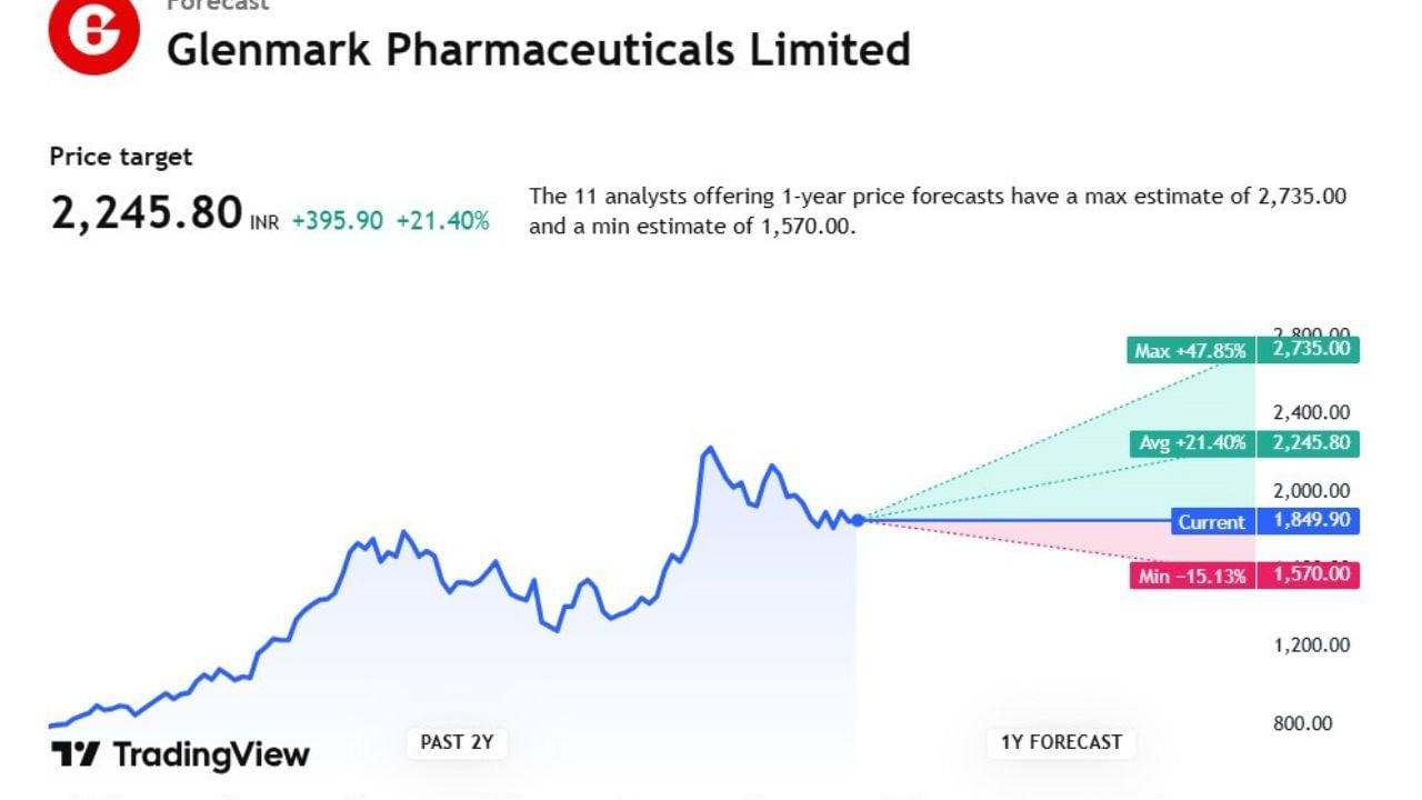 Glenmark Pharma સ્ટોક વિશે 11 એક્સપર્ટે એનાલિસિસ કર્યું છે. જ્યારે આ સ્ટોકની ટાર્ગેટ પ્રાઈઝ 2,245.80 છે. જ્યારે આ સ્ટોક 1,570.00 સુધી નીચે જઈ શકે છે. જ્યારે આ સ્ટોરની પ્રાઈઝ 2,735,00 ઉપર જઈ શકે છે.