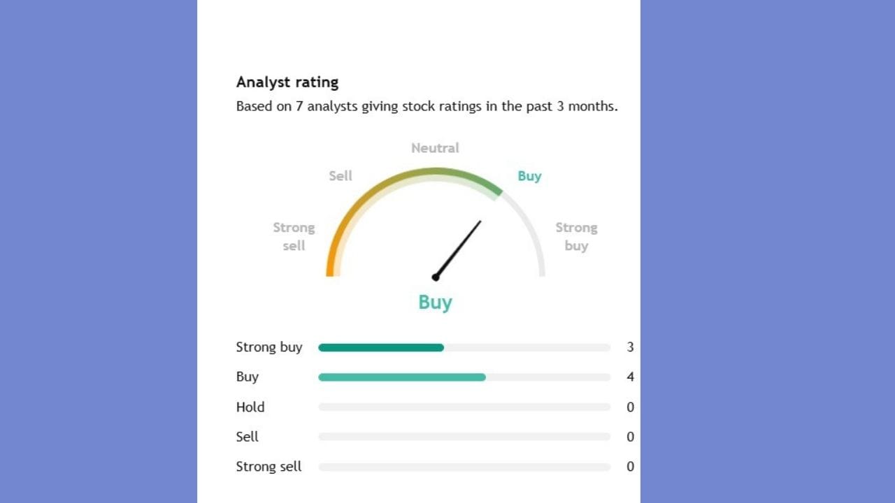 Granules Indiaના સ્ટોક પર 7 એક્સપર્ટે એનાલિસિસ કર્યું છે. જેમાંથી 4 એક્સપર્ટ કહી રહ્યા છે કે, આ સ્ટોકને ખરીદી લો, જ્યારે 3 એક્સપર્ટે આ સ્ટોકને સ્ટ્રોંગ બાય કરવાનું કહી રહ્યા છે. જ્યારે કોઈ પણ એક્સપર્ટે આ સ્ટોકને હોલ્ડ પર રાખવા કે વેચવાનું કહ્યું નથી.