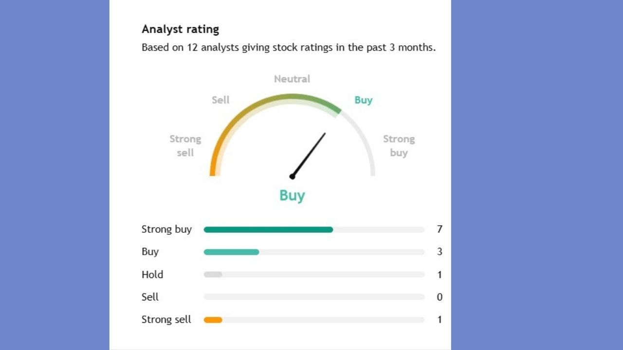  12 એક્સપર્ટે  Glenmark Pharmaના સ્ટોક પર એનાલિસિસ કર્યું છે. 12માંથી 7 એક્સપર્ટનું કહેવું છે કે, આ સ્ટોકને સ્ટ્રોંગ બાય કરો. જ્યારે 3 એક્સપર્ટે ખરીદવાનું જ્યારે માત્ર 1 એક્સપર્ટે આ સ્ટોકને હોલ્ડ પર રાખવાનું કહ્યું છે.