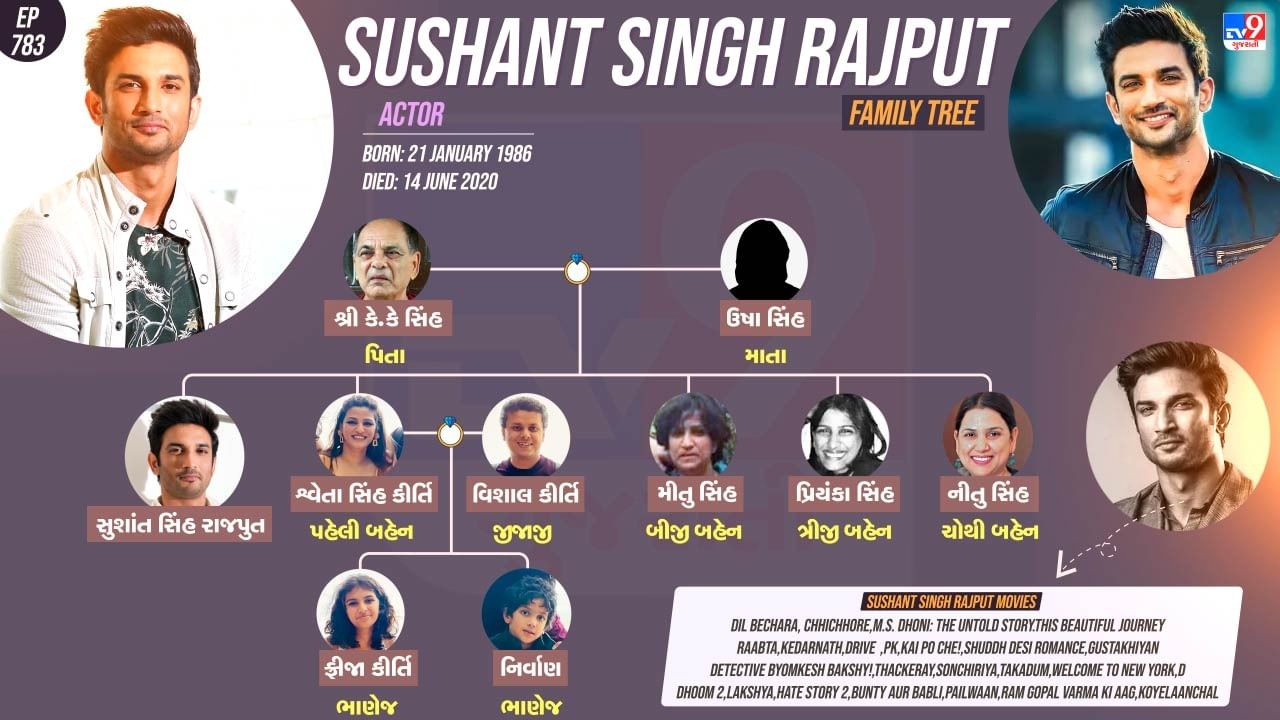  સુશાંત સિંહ રાજપૂતના પરિવાર વિશે જાણો