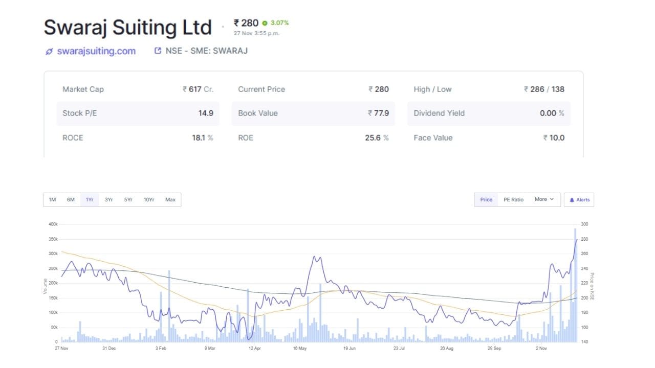 સ્વરાજ સુટિંગની ભંડોળ ઊભું કરવાની પ્રક્રિયા (પ્રિફરન્શિયલ ઇશ્યૂ) માં જાહેર થયેલા નામો આશ્ચર્યજનક છે. કંપનીની યાદી અનુસાર, ભારતીય ટીમના 'હિટમેન' રોહિત શર્મા, મુંબઈ ઇન્ડિયન્સ અને ટીમ ઇન્ડિયાના ઉભરતા સ્ટાર તિલક વર્મા, ડેશિંગ બેટ્સમેન શ્રેયસ ઐયરના પિતા, સંતોષ વેંકટેશ્વરન ઐયર અને કેકેઆર કોચ અભિષેક મોહન નાયર આ કંપનીમાં રોકાણ કરવા જઈ રહ્યા છે. મીડિયા રિપોર્ટ્સ અનુસાર, કંપની આ ચાર રોકાણકારોને દરેકને 11,000 શેર ફાળવશે. આ રોકાણ આશરે ₹599 કરોડની માર્કેટ કેપ ધરાવતી સ્મોલ-કેપ કંપનીમાં કરવામાં આવ્યું છે.