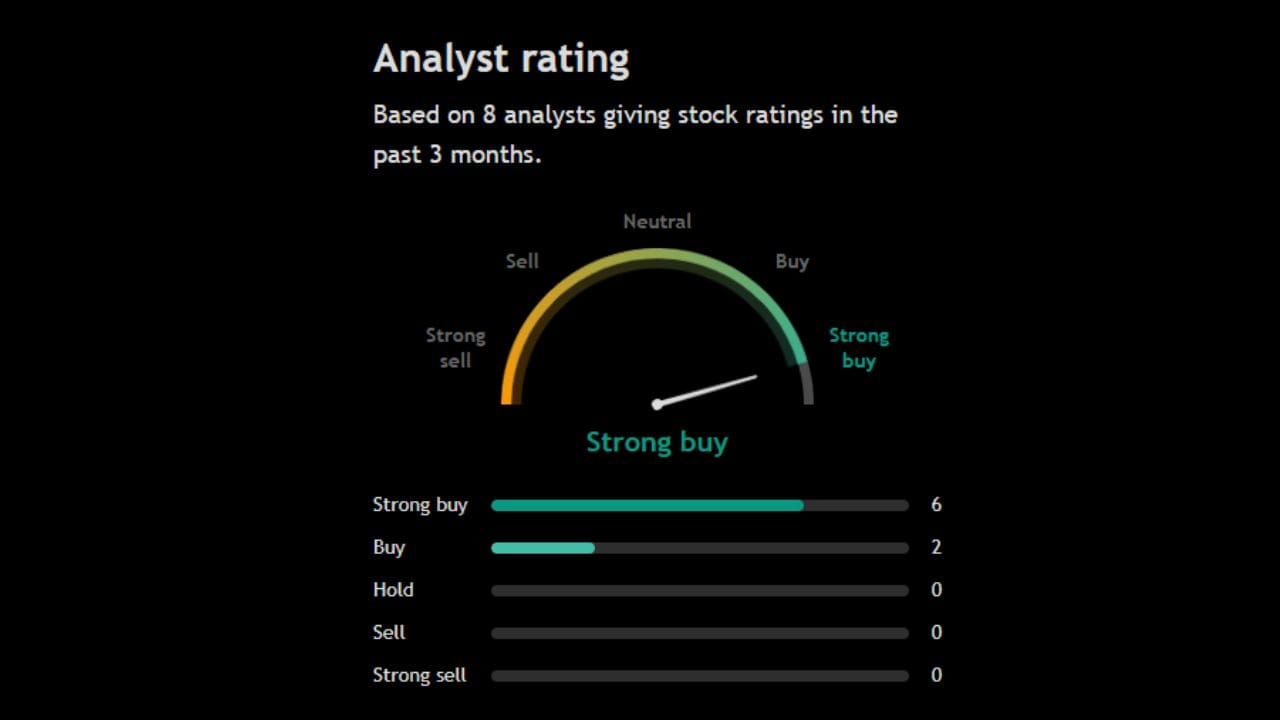આ શેર પર 8 અનાલિસ્ટે પોતાની રાય આપી છે, જેમાંથી 6 અનાલિસ્ટ આ શેરને સ્ટ્રોંગલિ Buy કરવા અંગે જણાવી રહ્યા છે તે સિવાય 2 અનાલિસ્ટ પણ આ શેરને Buy કરવા પોતાની રાય આપી રહ્યા છે. તમને જણાવી દઈએ કે આ શેર પર હજુ સુધી કોઈ અનાલિસ્ટે sellના સંકેત આપ્યા નથી એટલે કે આ શેર તમારા માટે ભવિષ્યમાં સારા પૈસા કમાવવાની તક બની શકે છે.