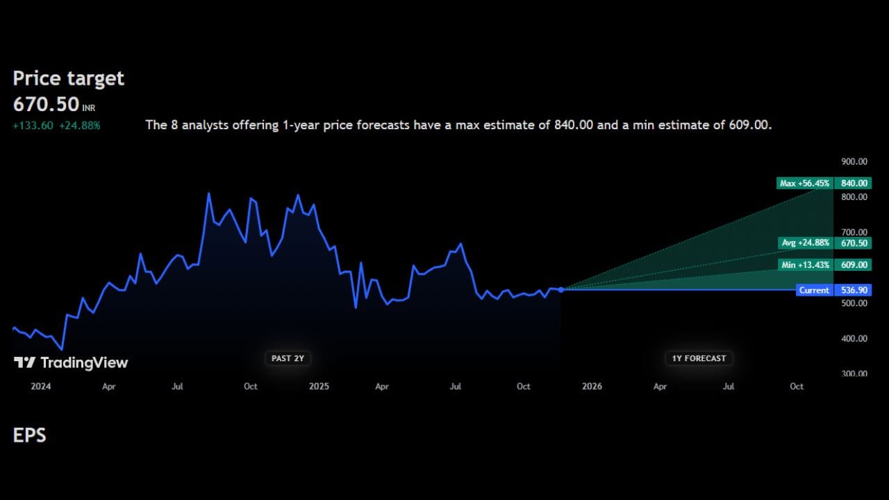 Triveni Turbine Limited: 536 રુપિયાના આ શેરમાં ભવિષ્યમાં મોટા ઉથલપાથલના સંકેતો મળી રહ્યા છે અહીં આ શેર પર 670 રુપિયાની ટાર્ગેટ પ્રાઈઝ આપમાં આવી છે. તેમજ આ શેરમાં જો હજુ વધારો થયો તો આ શેરનો ભાવ 56%ના મોટા ઉછાળા સાથે 840 રુપિયા પર પણ પહોંચવાની સંભાવના છે. આ શેર પર હાલ પુરતી કોઈ નેગેટિવ અસર દેખાઈ રહી નથી, હવે આ શેરને ખરીદવો, વેચવો કે હોલ્ડ કરવો આ અંગે એક્સપર્ટ શું કહે છે ચાલો જાણીએ