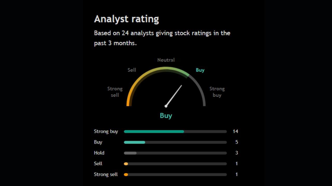 આ શેર પર 24 અનાલિસ્ટે પોતાની રાય આપી છે અહીં 24માંથી 14 એનાલિસ્ટ આ શેર સ્ટ્રોંગલિ Buy કરવા કહી રહ્યા છે જ્યારે બીજા 5 અનાલિસ્ટ પણ Buy કરવા કહી રહ્યા છે. આ શેર પર બીજા 3 એનાલિસ્ટ  Hold કરવા તો 2 અનાલિસ્ટ આ શેરને sell કરવા કહી રહ્યા છે. 