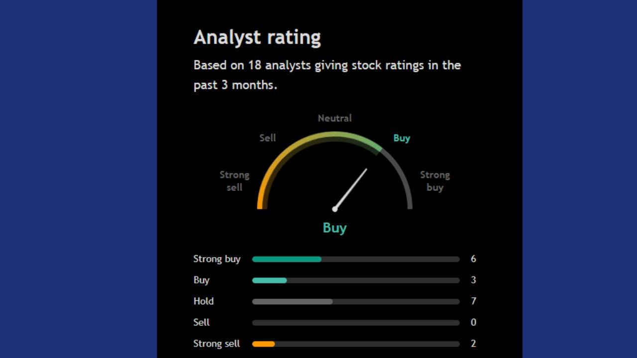 આ શેર પર 18 અનાલિસ્ટે પોતાની રાય આપી છે જેમાંથી 6 અનાલિસ્ટ આ શેર પર સ્ટ્રોંગલિ Buyની રાય આપી છે આ સિવાય બીજા 3 અનાલિસ્ટ પણ આ શેરને Buy કરવા અંગે પોતાની રાય આપી રહ્યા છે. આ શેર પર 7 અનાલિસ્ટ તેને Hold કરવા જણાવી રહ્યા છે, તો 2 અનાલિસ્ટ આ શેરને Sell કરવા અંગે પોતાની રાય આપી રહ્યા છે. 