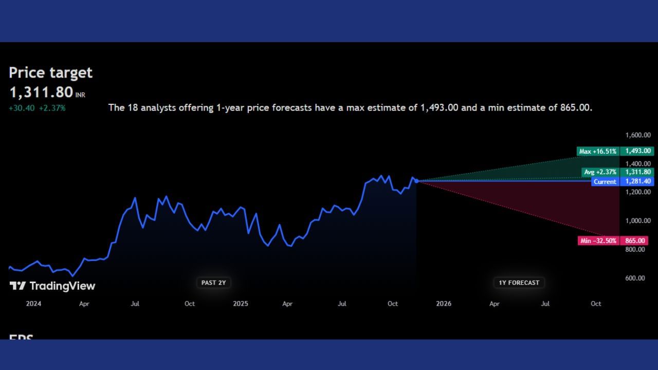 UNO Minda Limited: 1281ના આ શેર પર 1311 રુપિયાની ટાર્ગે પ્રાઈઝ આપવામાં આવી છે. આ શેરમાં જો વધારો થાય છે તો શેરનો ભાવ 16%ના વધારા સાથે 1493 રુપિયા પર પહોંચી શકે છે પણ જો આ શેરના ભાવમાં ઘટાડો થાય છે તો 32%ના ઘટાડા સાથે ભાવ 865 રુપિયા પર પહોંચી શકે છે. આ શેર ખરીદવા અંગે એક્સપર્ટ શું કહી રહ્યા ચાલો જાણીએ 